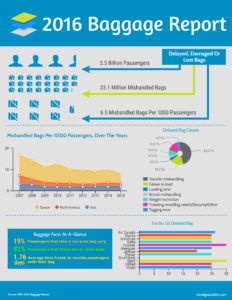 Baggage Reported 2016